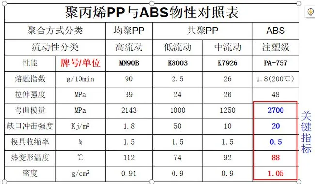 聚丙烯PP與ABS物(wù)理性能對照(zhào)表